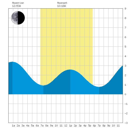 Ocean Drive bridge tide chart for Thursday, February 20, 2025