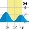 Ocean Drive bridge tide chart for Monday, February 24, 2025