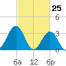 Ocean Drive bridge tide chart for Tuesday, February 25, 2025