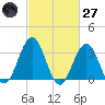 Ocean Drive bridge tide chart for Thursday, February 27, 2025