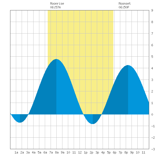 Ocean Drive bridge tide chart for Friday, February 28, 2025