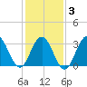 Ocean Drive bridge tide chart for Monday, February 3, 2025