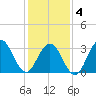 Ocean Drive bridge tide chart for Tuesday, February 4, 2025