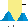 Ocean Drive bridge tide chart for Tuesday, March 11, 2025