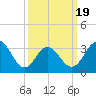 Ocean Drive bridge tide chart for Wednesday, March 19, 2025