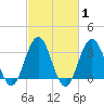 Ocean Drive bridge tide chart for Saturday, March 1, 2025