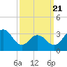 Ocean Drive bridge tide chart for Friday, March 21, 2025