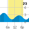 Ocean Drive bridge tide chart for Sunday, March 23, 2025