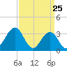 Ocean Drive bridge tide chart for Tuesday, March 25, 2025