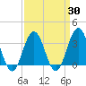 Ocean Drive bridge tide chart for Sunday, March 30, 2025