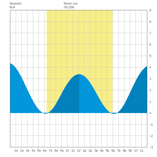 Ocean Drive bridge tide chart for Wednesday, March 5, 2025