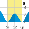 Ocean Drive bridge tide chart for Wednesday, March 5, 2025