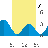 Ocean Drive bridge tide chart for Friday, March 7, 2025