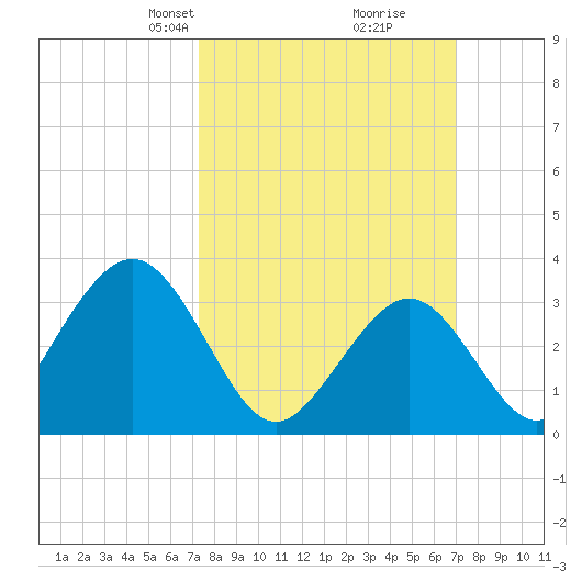 Ocean Drive bridge tide chart for Sunday, March 9, 2025