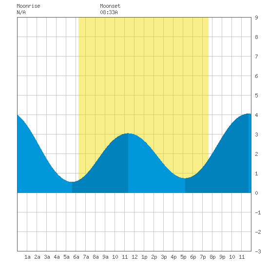 Ocean Drive bridge tide chart for Thursday, April 17, 2025