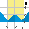 Ocean Drive bridge tide chart for Friday, April 18, 2025