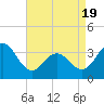 Ocean Drive bridge tide chart for Saturday, April 19, 2025