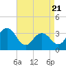 Ocean Drive bridge tide chart for Monday, April 21, 2025