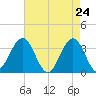 Ocean Drive bridge tide chart for Thursday, April 24, 2025