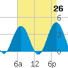 Ocean Drive bridge tide chart for Saturday, April 26, 2025