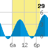 Ocean Drive bridge tide chart for Tuesday, April 29, 2025
