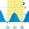 Ocean Drive bridge tide chart for Wednesday, April 2, 2025