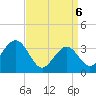Ocean Drive bridge tide chart for Sunday, April 6, 2025