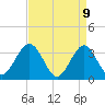 Ocean Drive bridge tide chart for Wednesday, April 9, 2025