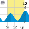 Ocean Drive bridge tide chart for Monday, May 12, 2025