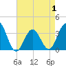 Ocean Drive bridge tide chart for Thursday, May 1, 2025