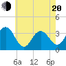 Ocean Drive bridge tide chart for Tuesday, May 20, 2025
