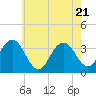 Ocean Drive bridge tide chart for Wednesday, May 21, 2025
