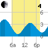 Ocean Drive bridge tide chart for Sunday, May 4, 2025