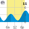 Ocean Drive bridge tide chart for Wednesday, June 11, 2025