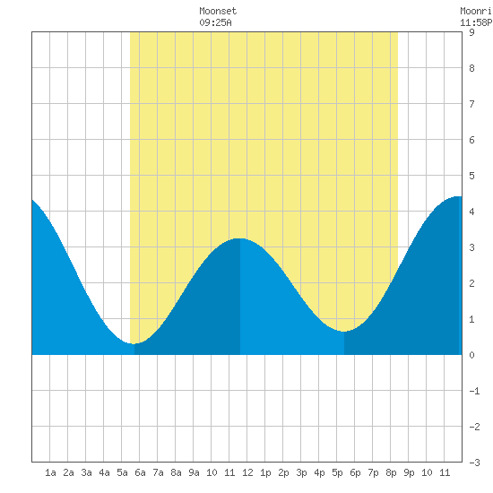 Ocean Drive bridge tide chart for Sunday, June 15, 2025