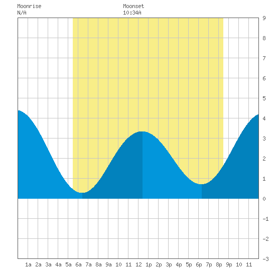 Ocean Drive bridge tide chart for Monday, June 16, 2025