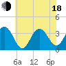 Ocean Drive bridge tide chart for Wednesday, June 18, 2025