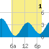 Ocean Drive bridge tide chart for Sunday, June 1, 2025