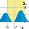 Ocean Drive bridge tide chart for Saturday, June 21, 2025