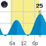 Ocean Drive bridge tide chart for Wednesday, June 25, 2025