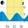 Ocean Drive bridge tide chart for Monday, June 2, 2025