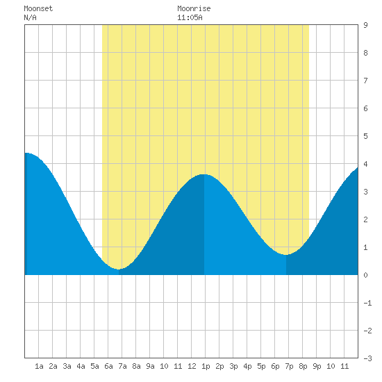 Ocean Drive bridge tide chart for Monday, June 30, 2025