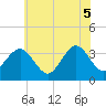 Ocean Drive bridge tide chart for Thursday, June 5, 2025