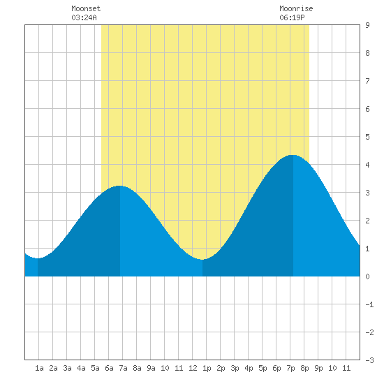 Ocean Drive bridge tide chart for Sunday, June 8, 2025