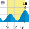 Ocean Drive bridge tide chart for Thursday, July 10, 2025