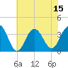 Ocean Drive bridge tide chart for Tuesday, July 15, 2025
