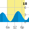 Ocean Drive bridge tide chart for Friday, July 18, 2025