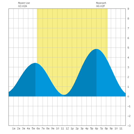 Ocean Drive bridge tide chart for Monday, July 21, 2025