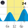 Ocean Drive bridge tide chart for Thursday, July 24, 2025
