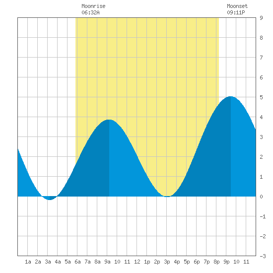 Ocean Drive bridge tide chart for Friday, July 25, 2025